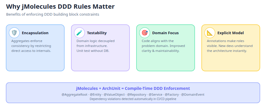 Why jMolecules DDD Rules Matter
