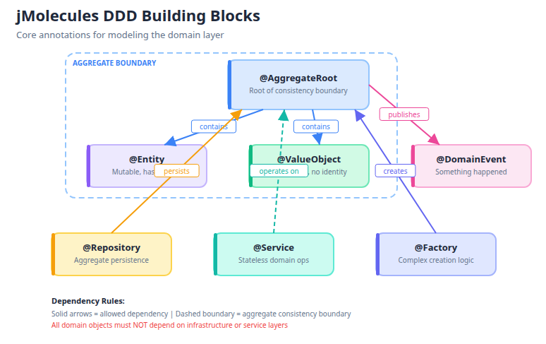 jMolecules DDD Building Blocks — Core annotations for modeling the domain layer