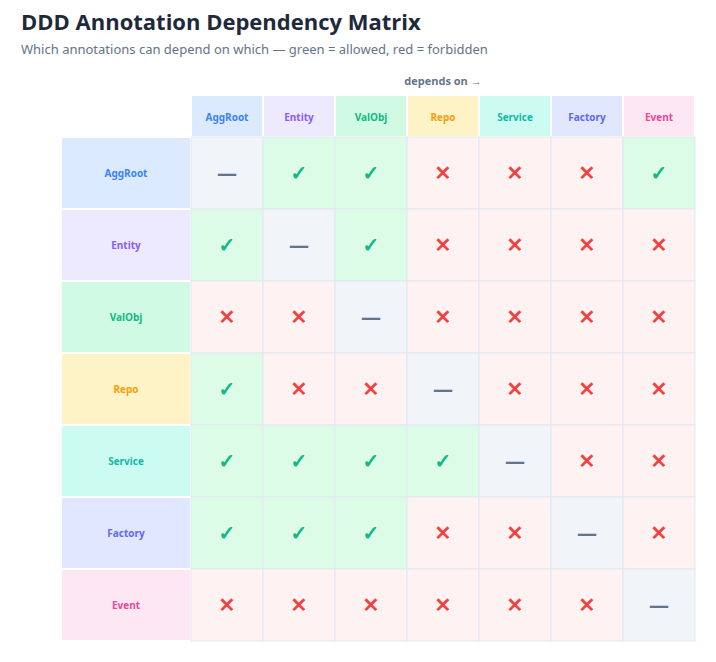 DDD Annotation Dependency Matrix