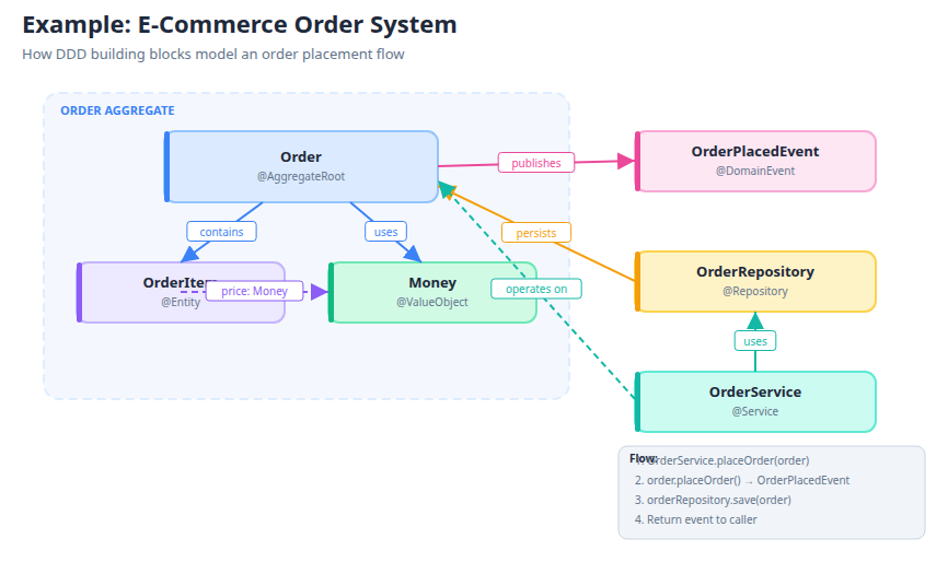E-Commerce Order System — How DDD building blocks model an order placement flow