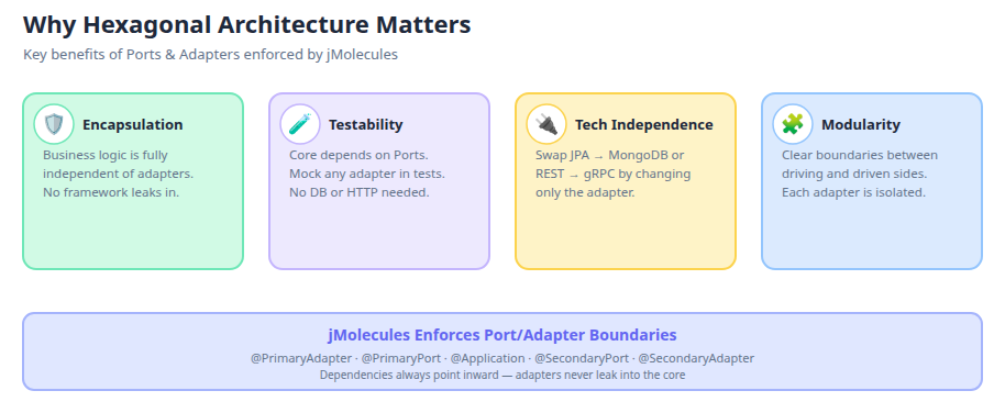 Why Hexagonal Architecture Matters