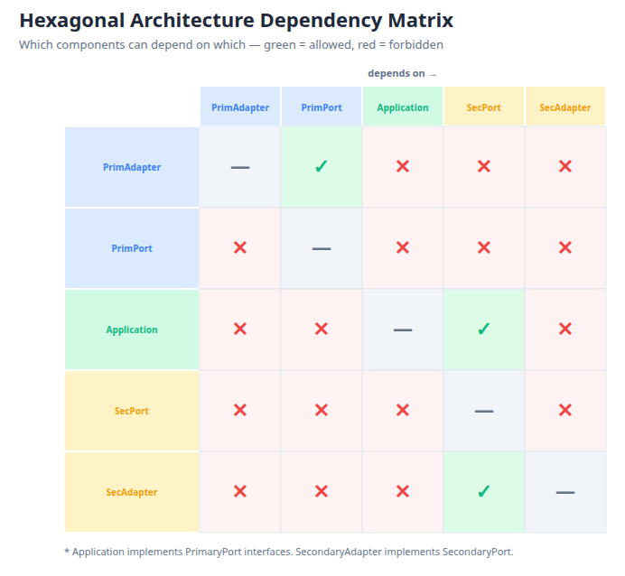 Hexagonal Architecture Dependency Matrix