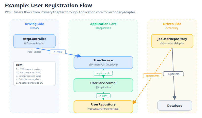 User Registration Flow — POST /users flows through all components