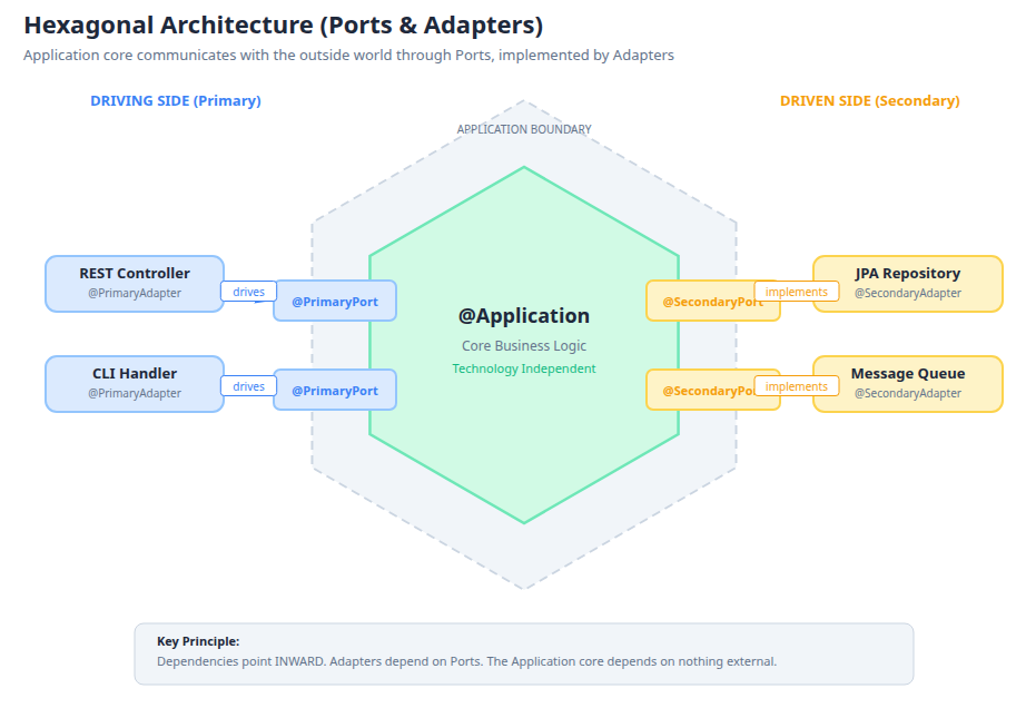 Hexagonal Architecture — Ports & Adapters with driving and driven sides