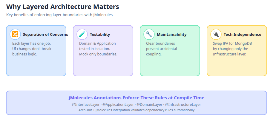 Why Layered Architecture Matters — Key benefits