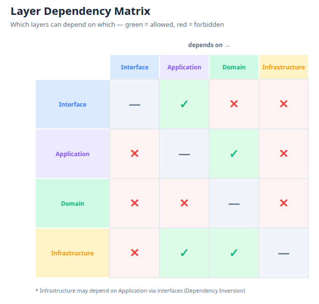 Layer Dependency Matrix — Which layers can depend on which