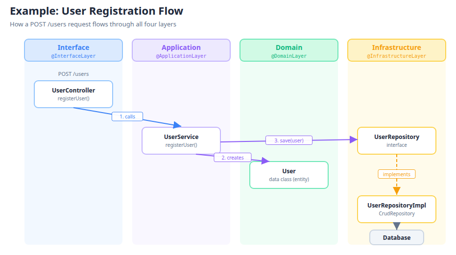 User Registration Flow — How a POST /users request flows through all four layers
