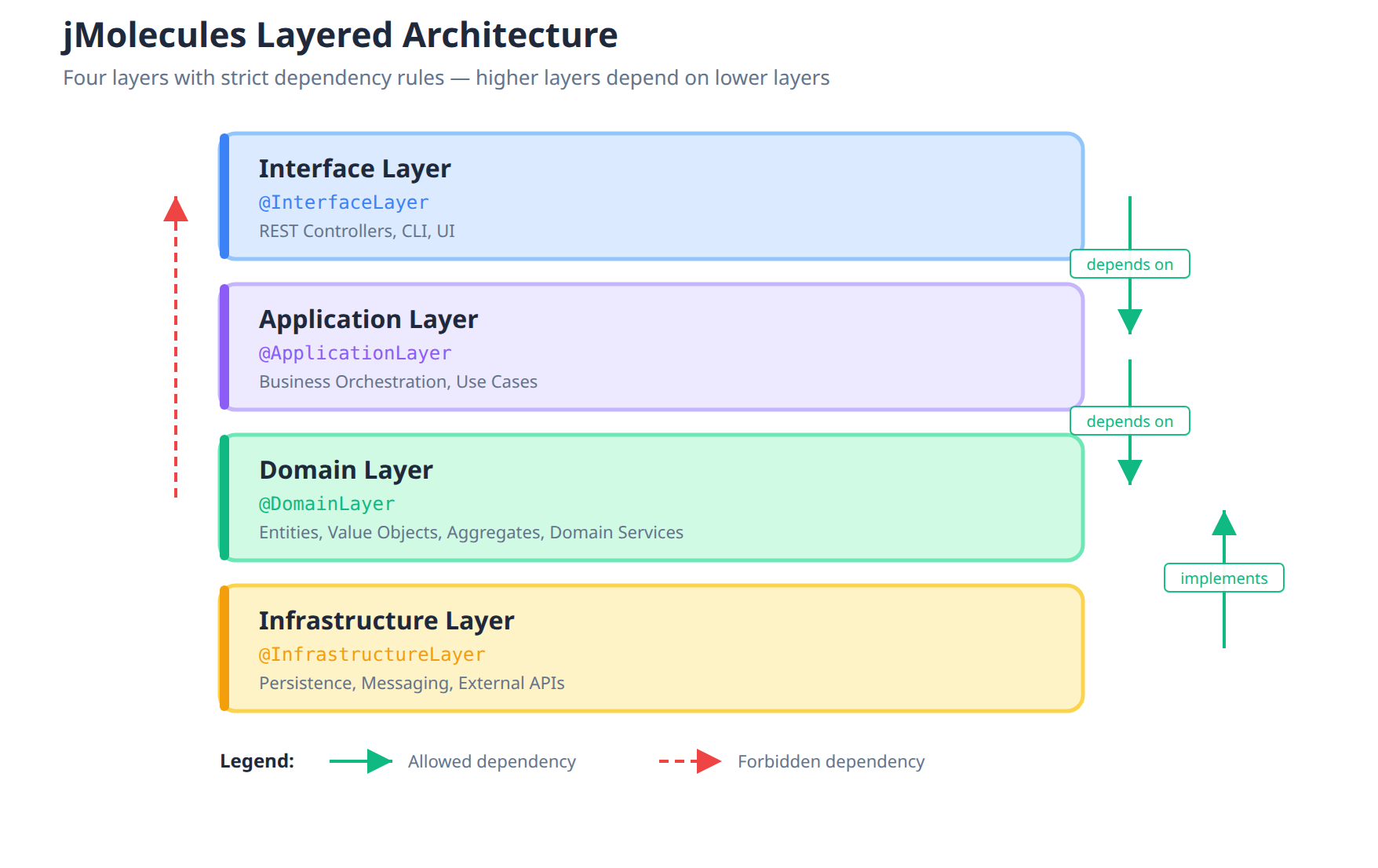 jMolecules Layered Architecture — Four layers with strict dependency rules
